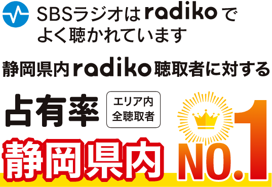 
                【SBSラジオはradikoでよく聴かれています】
                静岡県内radiko聴取者に対する占有率（エリア内全聴取者）静岡県内No1